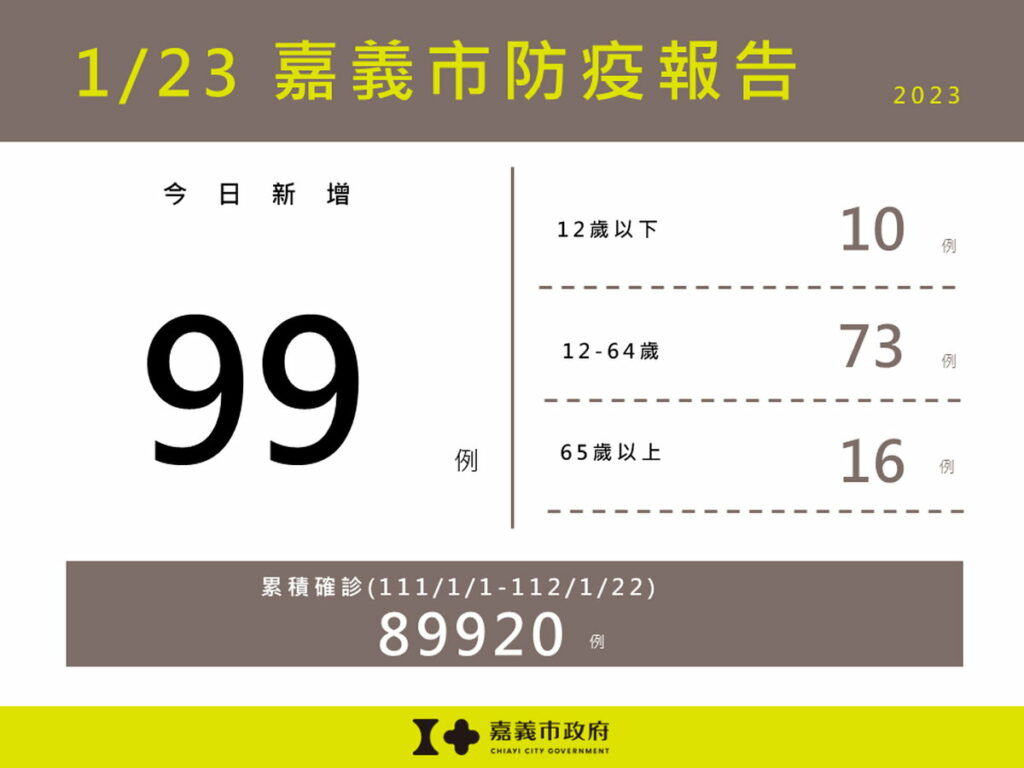 0123嘉義市新增99例本土確診案例