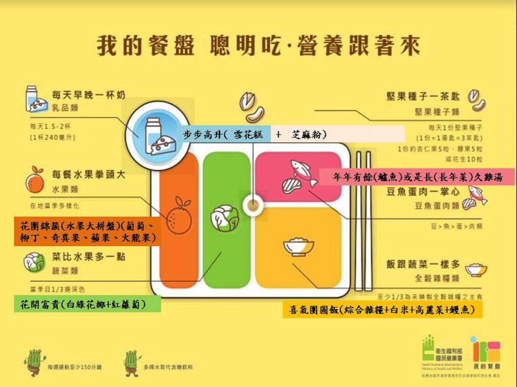 健康餐盤