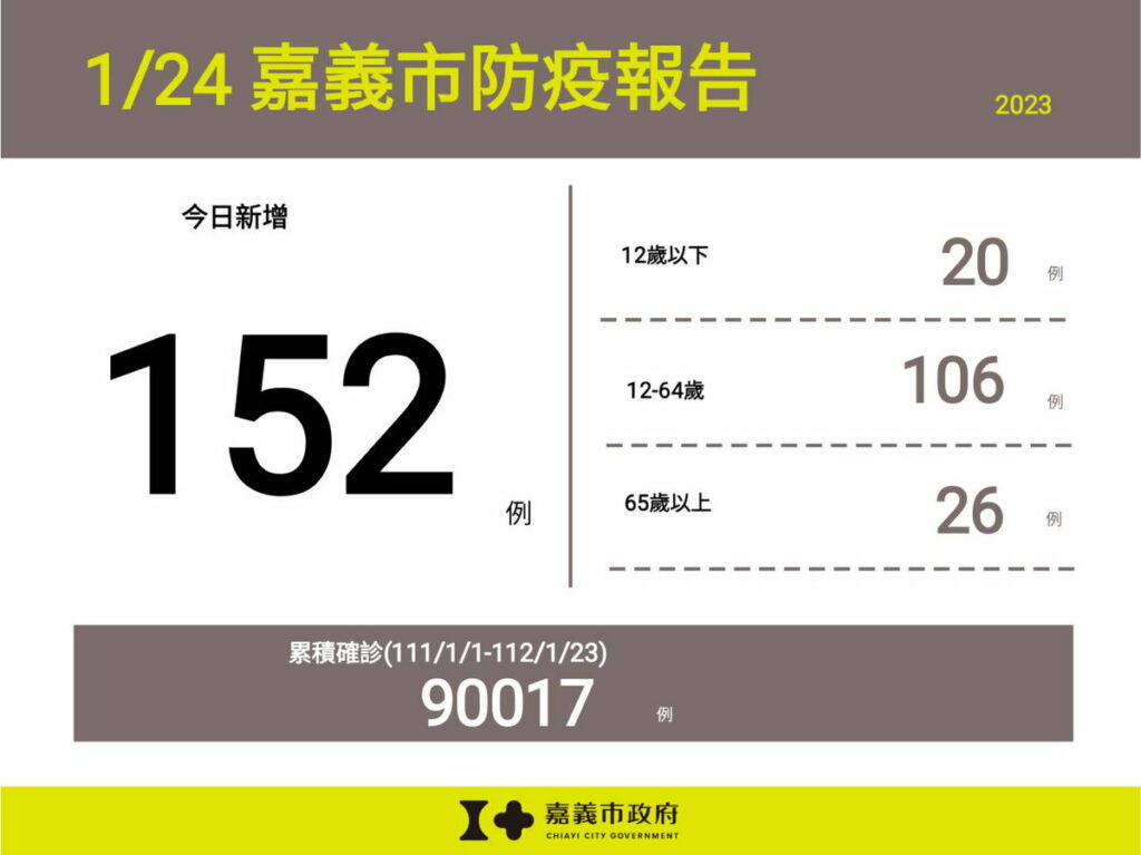 0124嘉義市新增152例本土確診案例