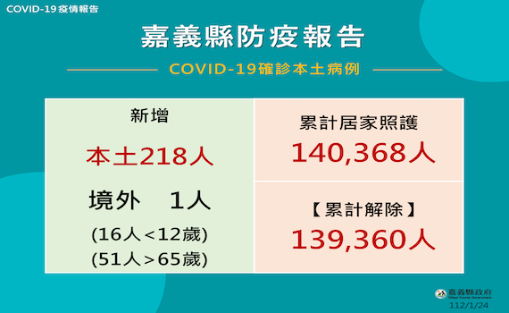 嘉縣再上219人確診 翁章梁呼籲注意個人衞生防護措施