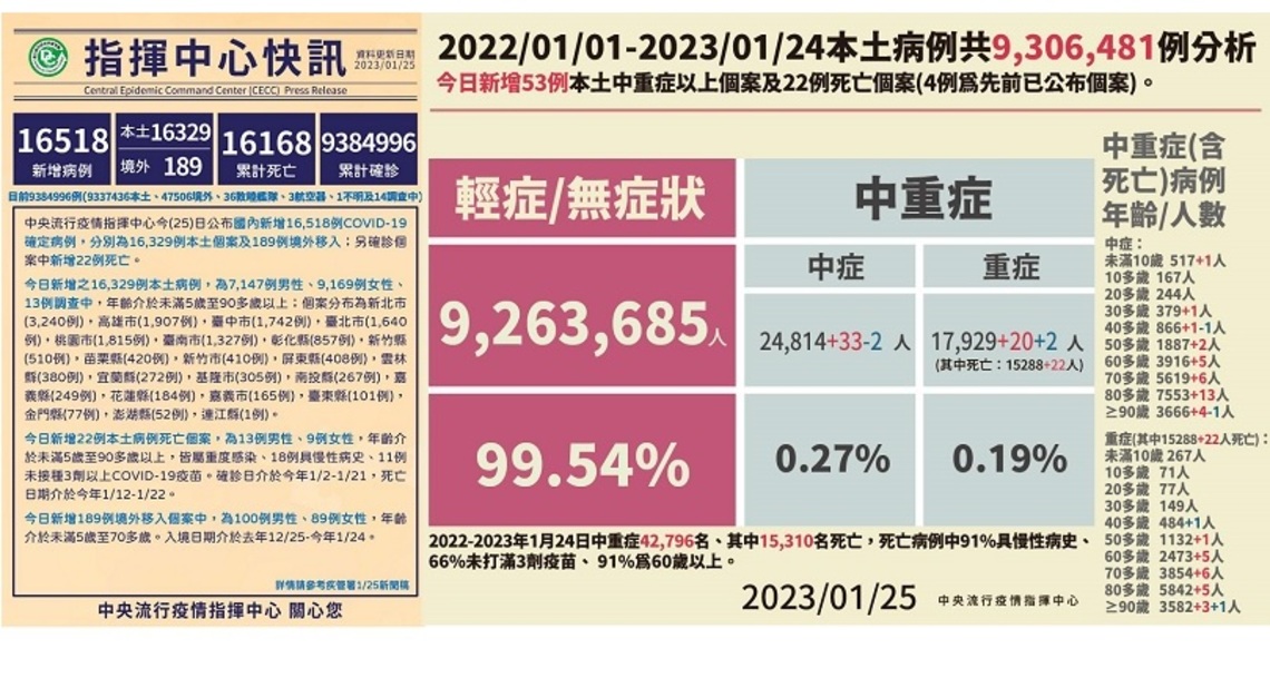 今增16329例本土 189例境外 22死