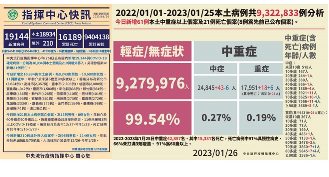 今增18934例本土   210例境外   21死