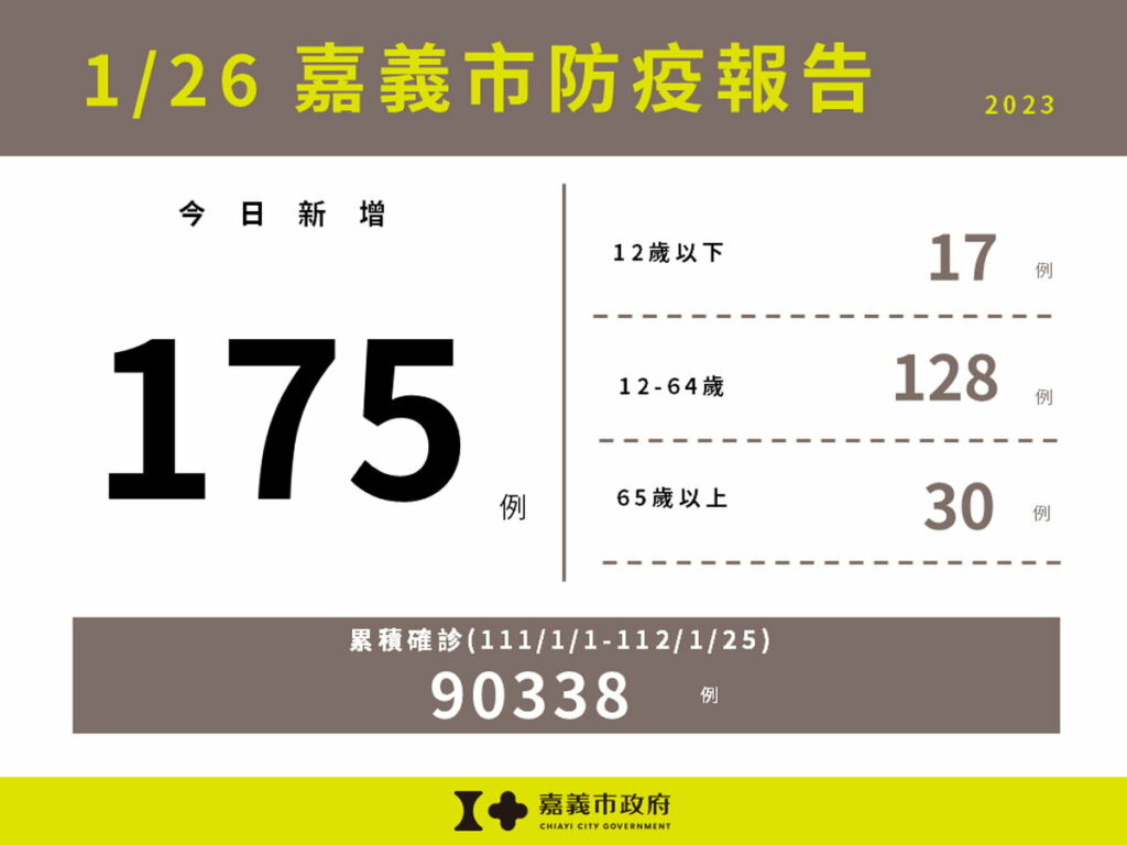 嘉義市新增175例本土確診案例
