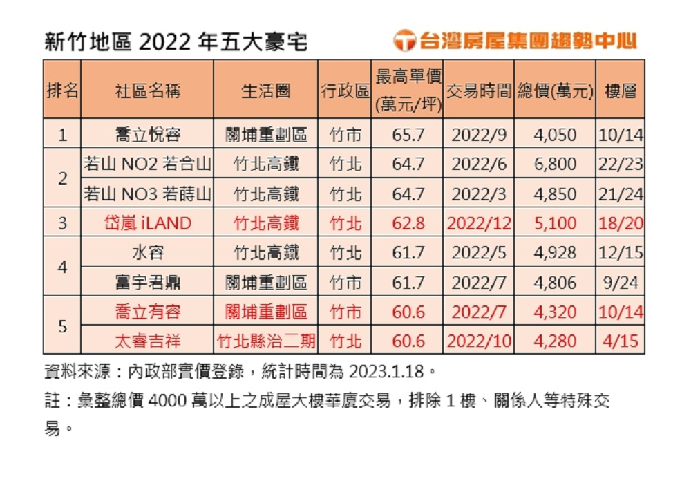 2022年新竹豪宅王出爐 冠軍在關埔重劃區單坪65.7萬 82 1674099934802