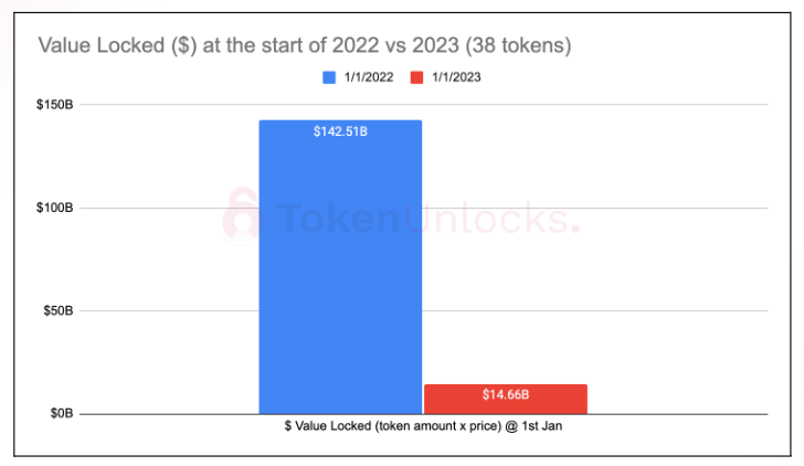 Token Unlocks報告:2023加密項目解鎖會有何影響?