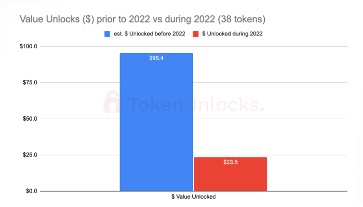 Token Unlocks報告:2023加密項目解鎖會有何影響?