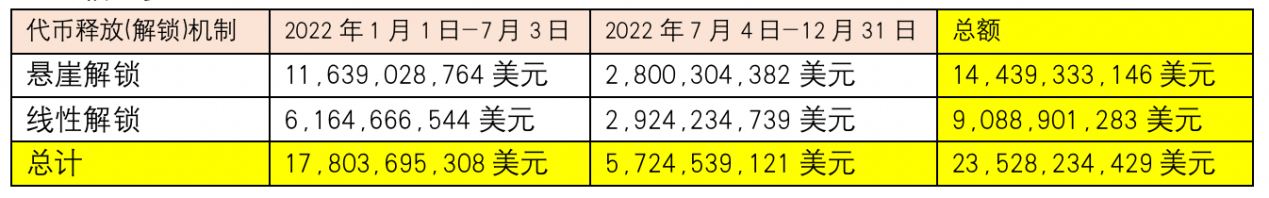 Token Unlocks報告:2023加密項目解鎖會有何影響?