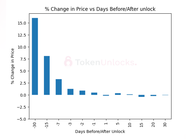 Token Unlocks報告:2023加密項目解鎖會有何影響?