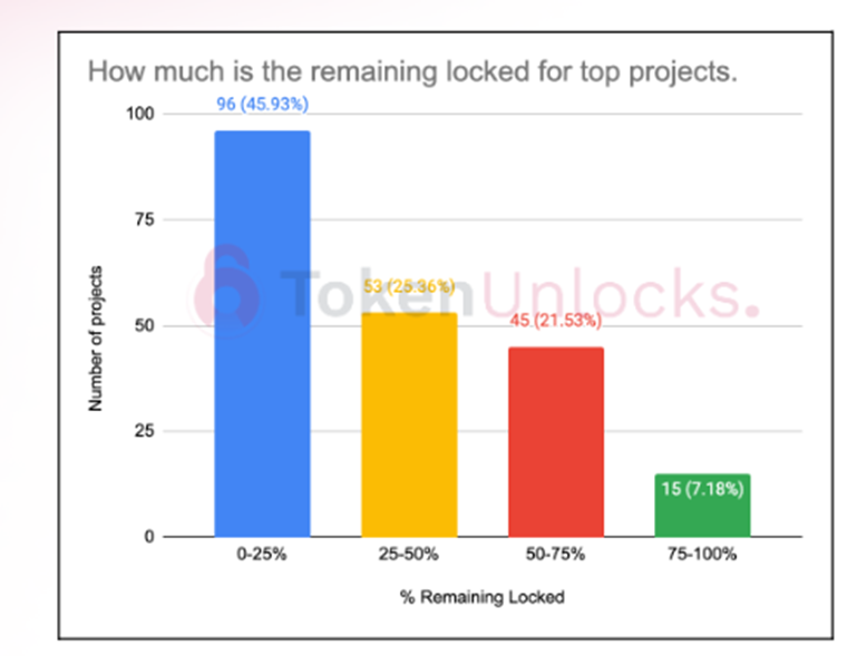 Token Unlocks報告:2023加密項目解鎖會有何影響?