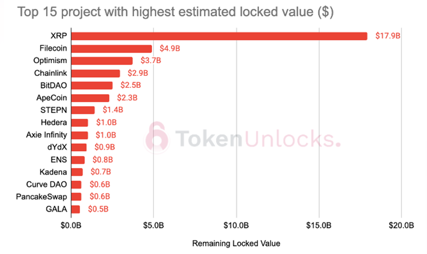 Token Unlocks報告:2023加密項目解鎖會有何影響?