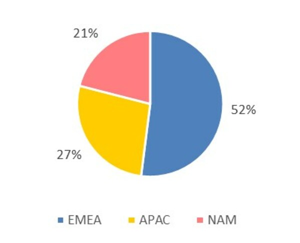 Distribution_by_Geography