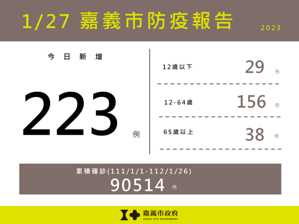 嘉義市新增223例本土確診案例