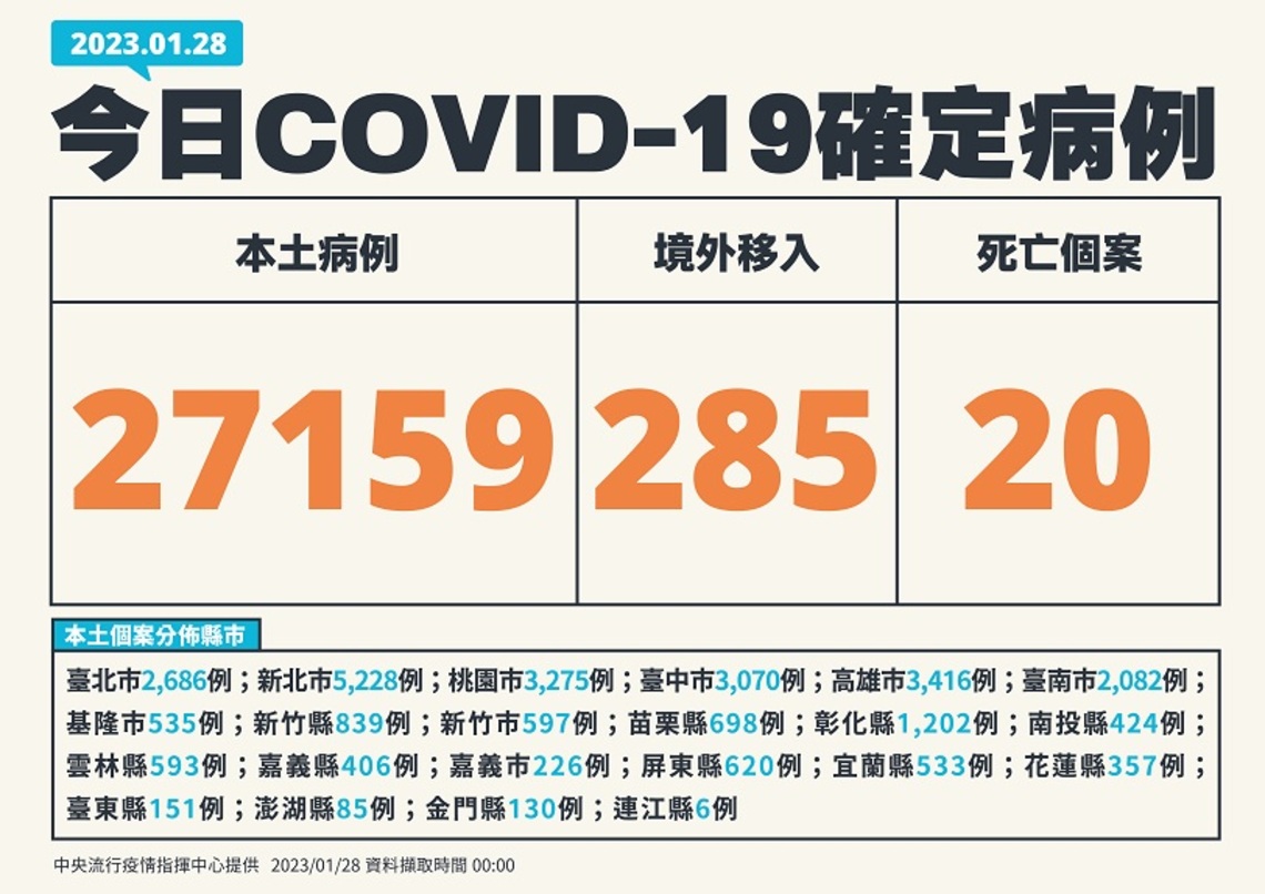 今增27159例本土 週增30.7% 285例境外 20死