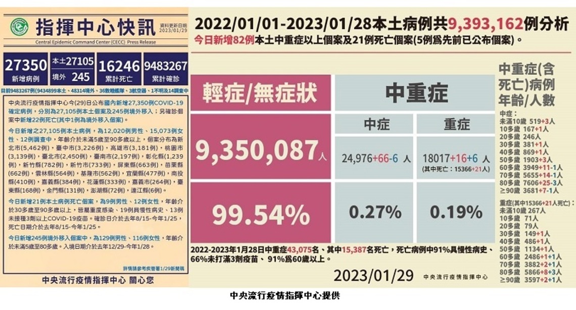 今增27105例本土 245例境外 22死(其中1例為境外移入個案)