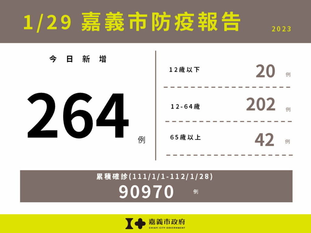 嘉義市新增264例本土確診案例