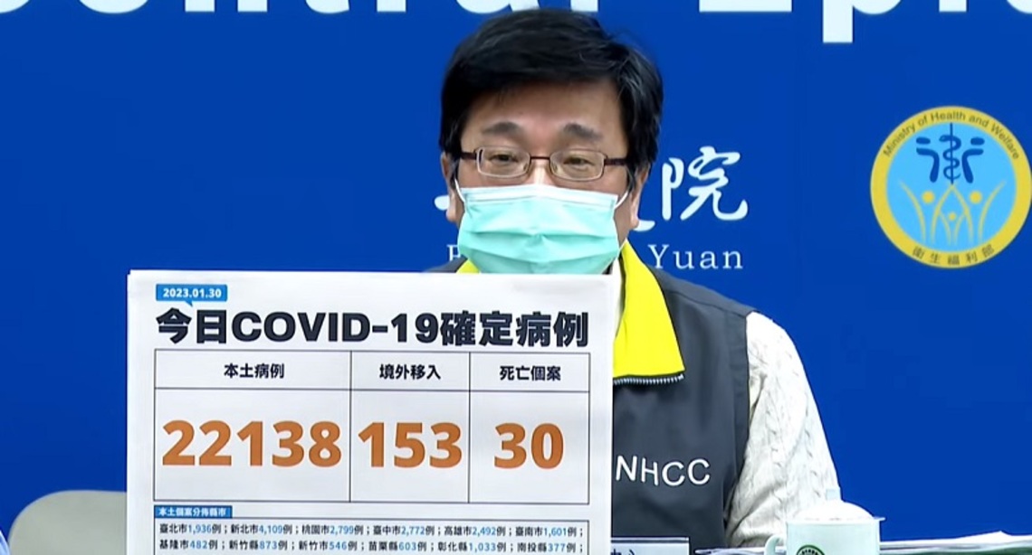 今增22138例本土 153例境外 30死