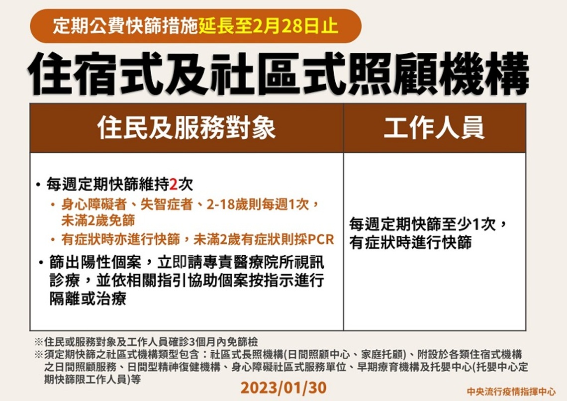 住宿式及社區式照顧機構定期篩檢措施延至今年2/28止