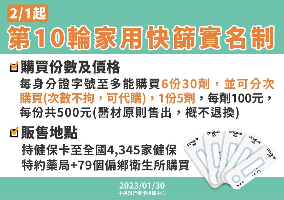 2/1起  實施第十輪家用抗原快篩試劑實名制