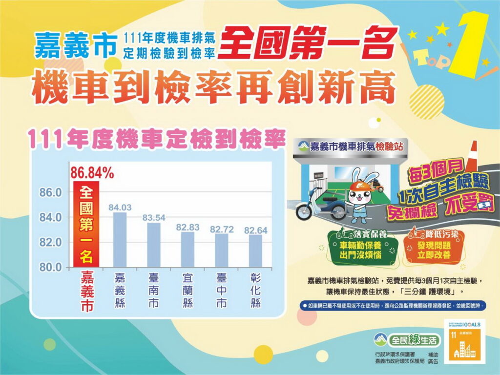 嘉義市機車排氣定檢率再創新高 連續3年全國第一