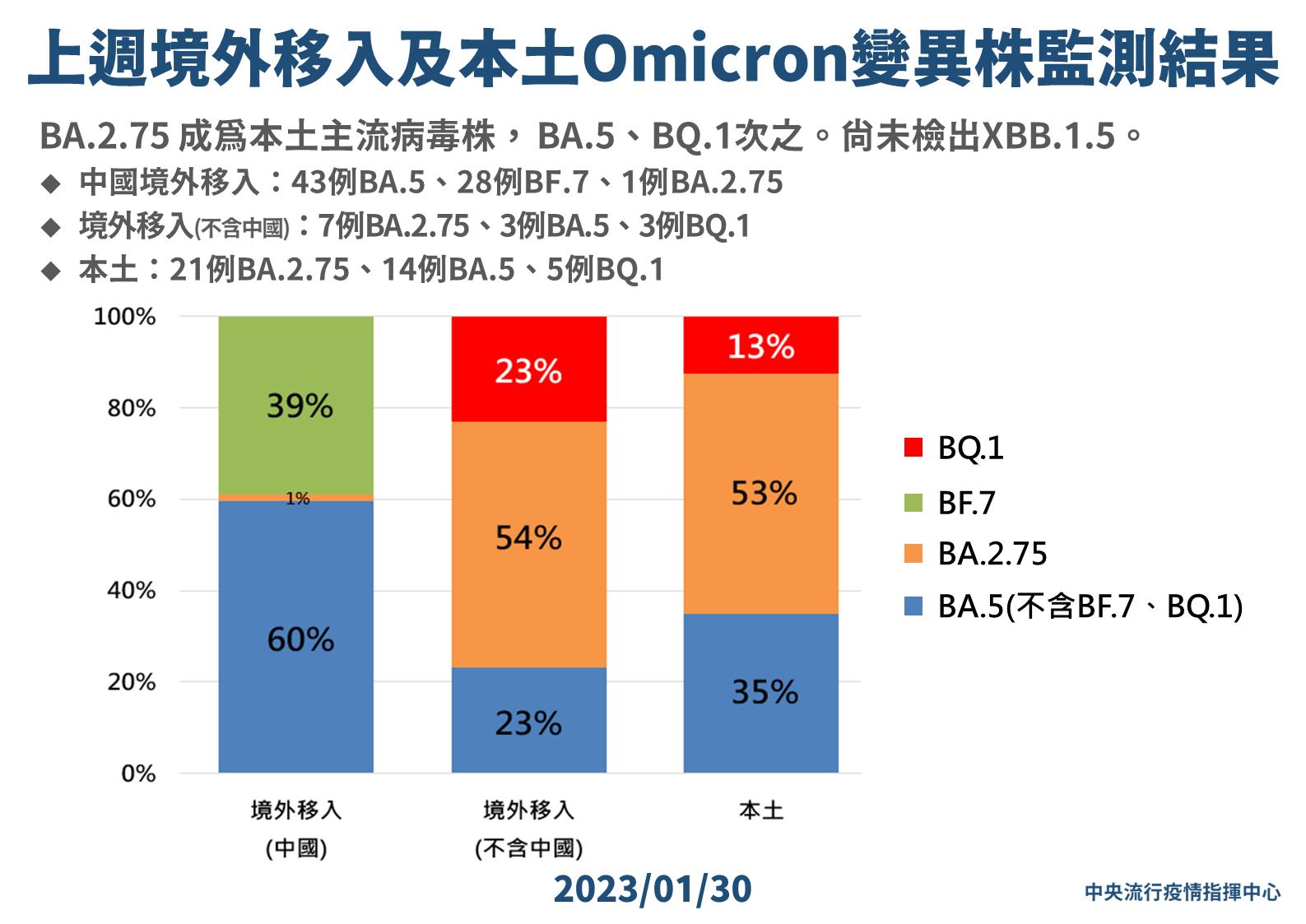 過完年最新主流病毒株換人! 台灣每2人確診就1人感染「這一株」 69 0130 上週境外移入及本土Omicron變異株監測結果