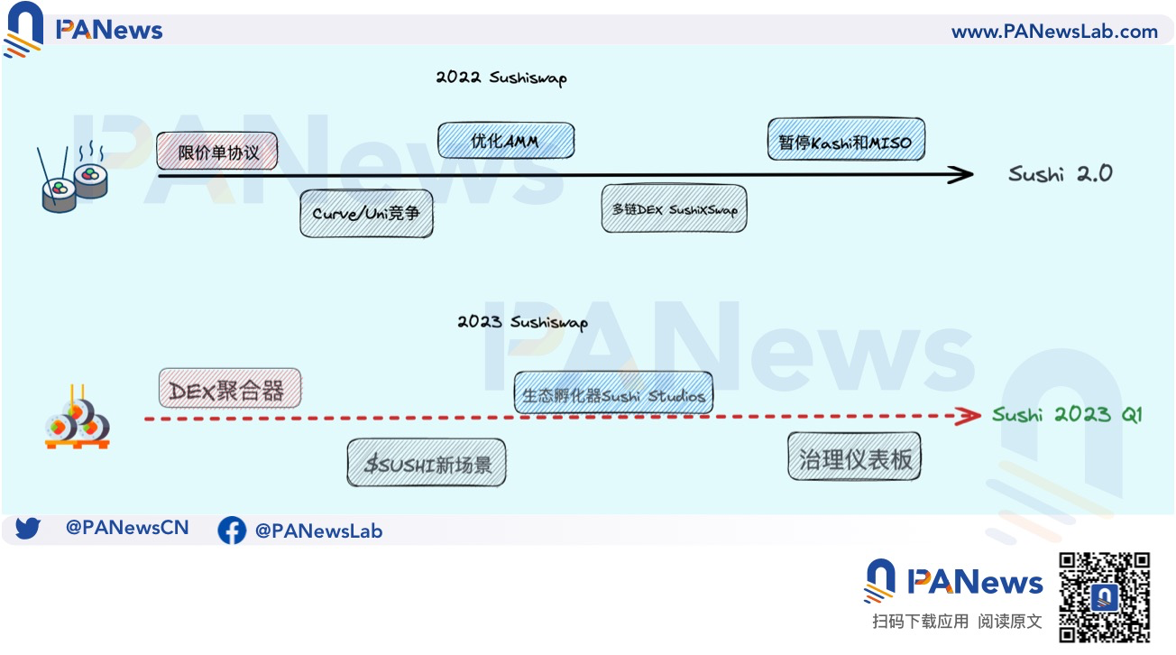SushiSwap亮出兔年路線圖,巨頭擠壓下的壽司還能否突圍?