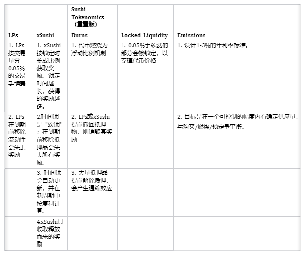 SushiSwap亮出兔年路線圖,巨頭擠壓下的壽司還能否突圍?