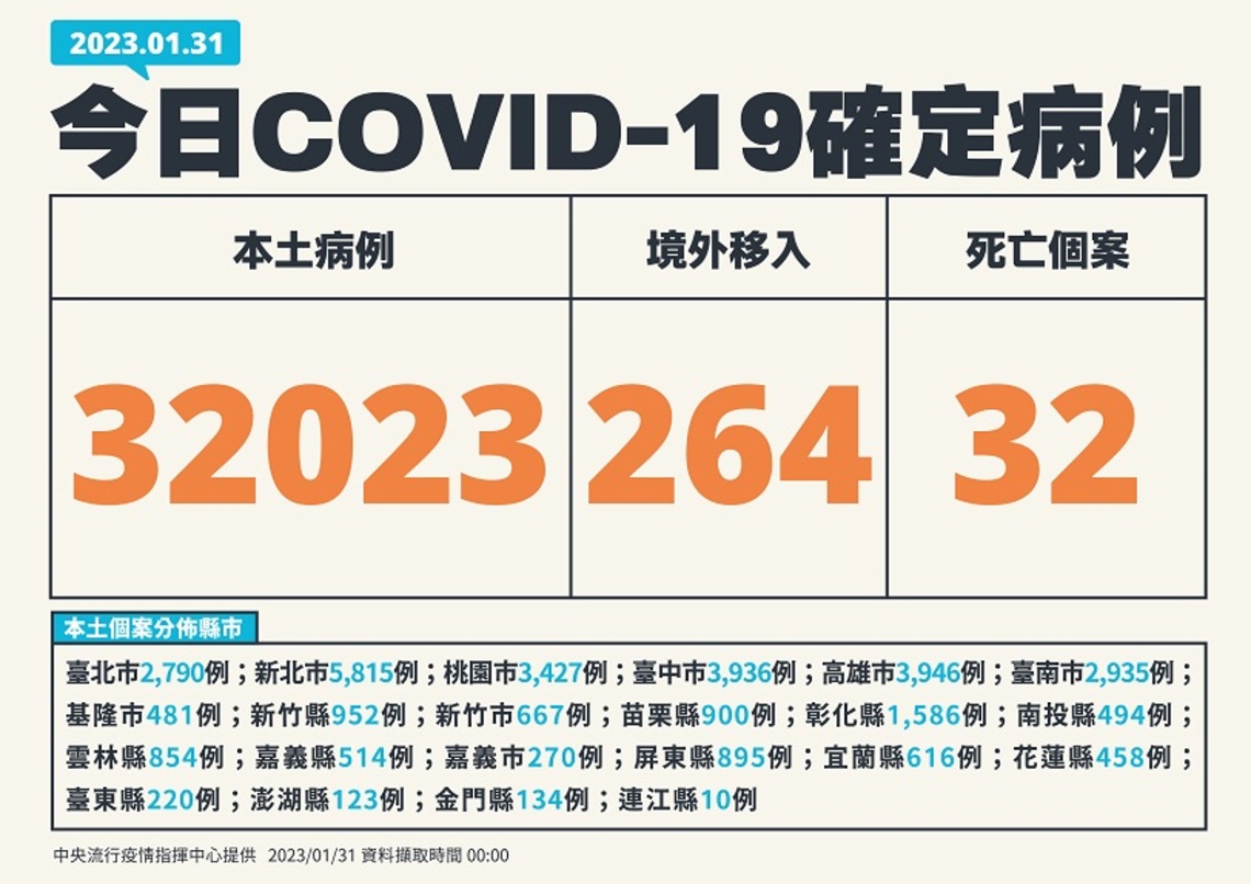 今增32023例本土 週增118.2%
