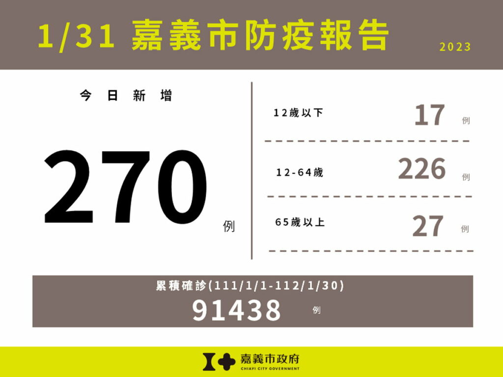 嘉義市新增270例本土確診案例