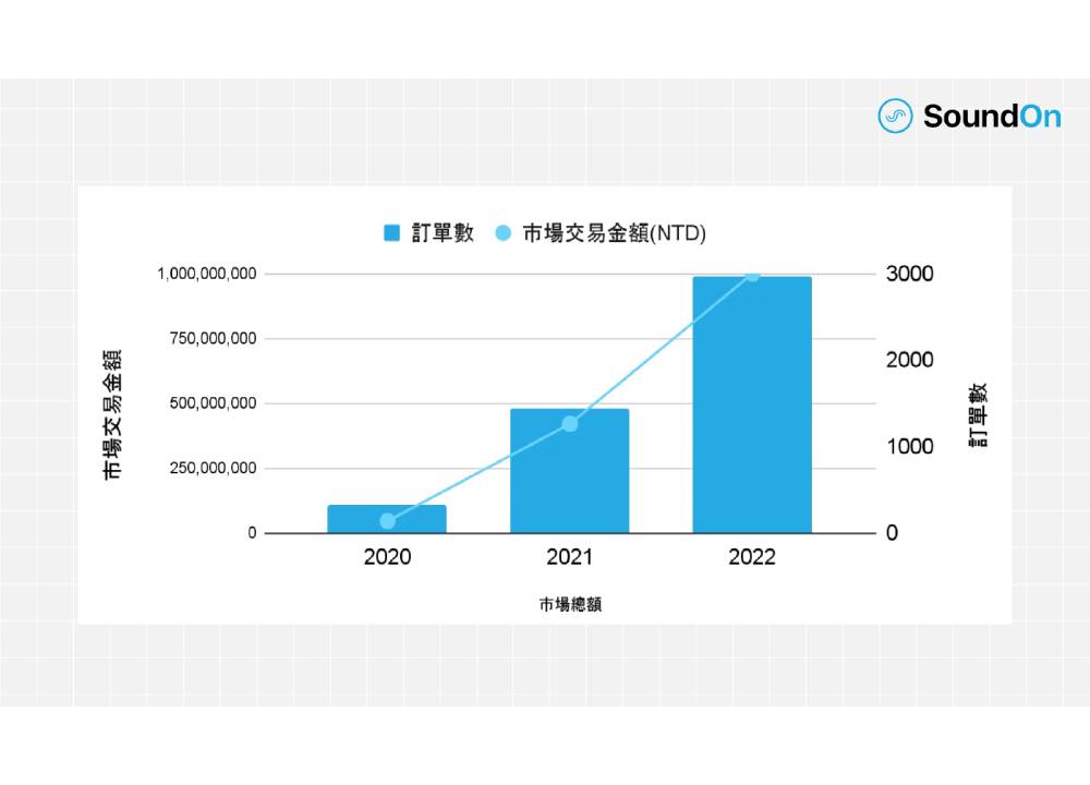 2022聲音經濟報告 SoundOn聲浪調查吳淡如登Podcast女王 71 01312