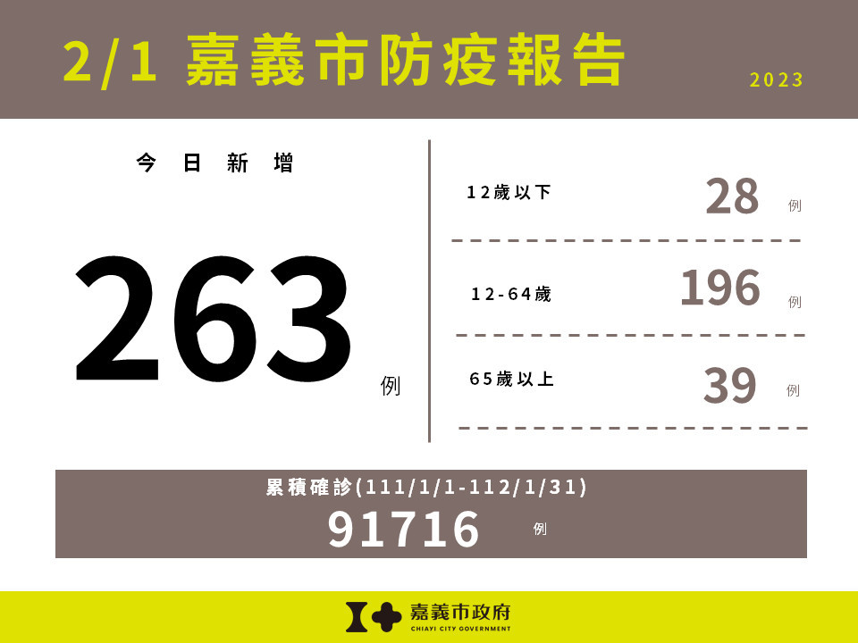 嘉義市2/1新增263例確診／嘉義市府提供