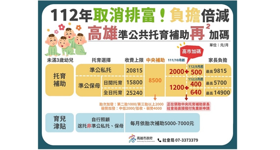 顧品質調整托育費用 高雄準公共托育補助二度加碼 準公托育負擔六都最低