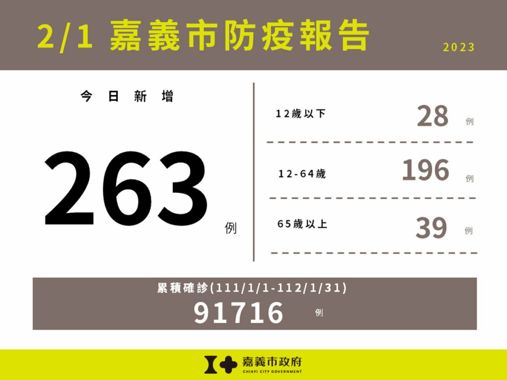 嘉義市新增263例本土確診案例
