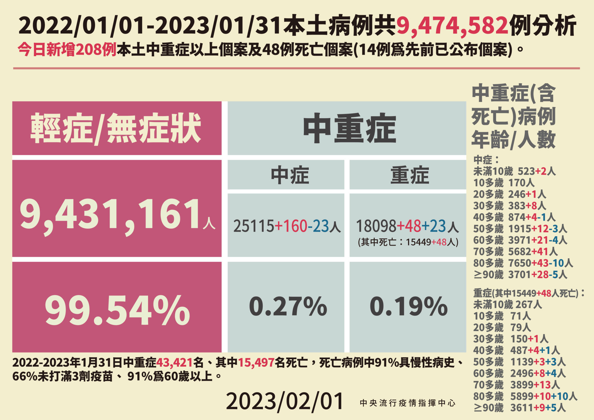 疫情連7升!今31501例48死「大增92.9%」 40歲女沒打疫苗確診6天家中亡 94 2 0201本土病例死亡分析合併 01