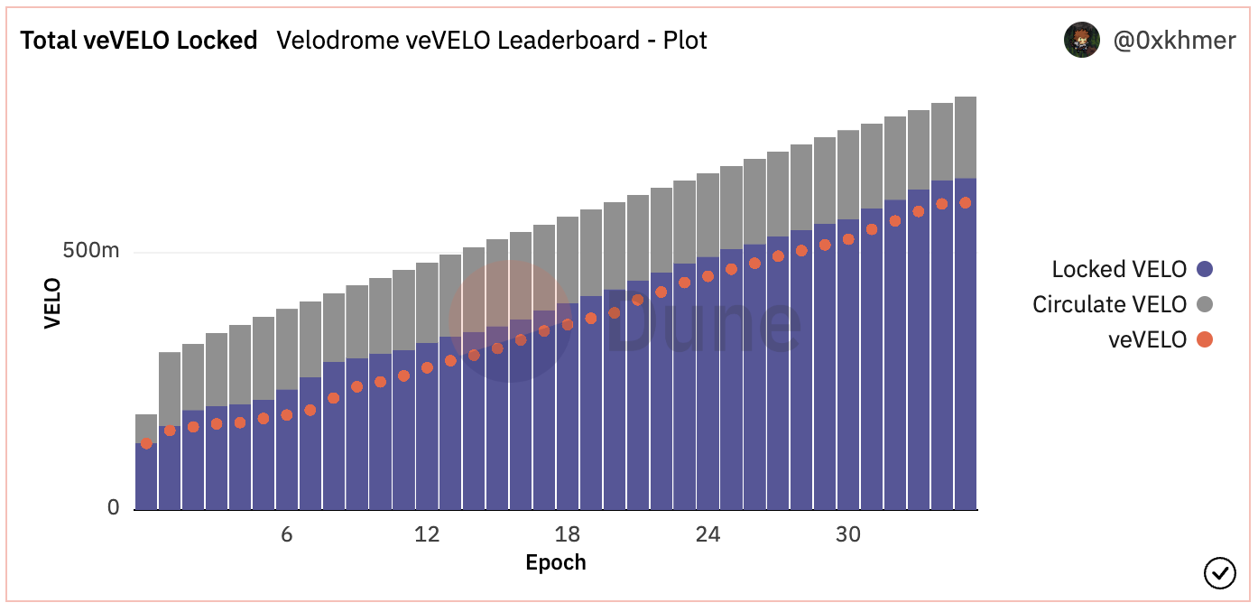 Velodrome的TVL煉金術:ve(3,3)機制、veVELO分佈與賄賂情況
