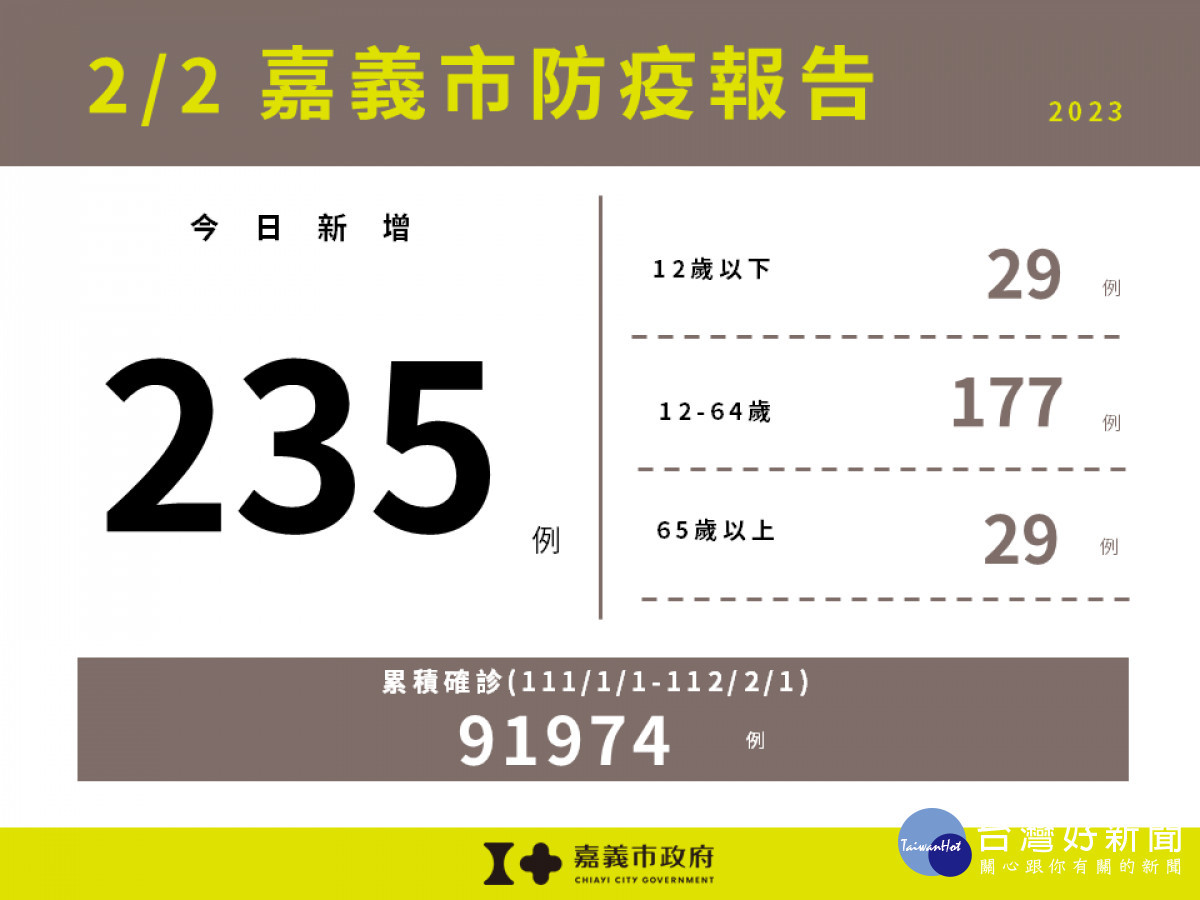 嘉市2/2新增235例確診／嘉義市府提供