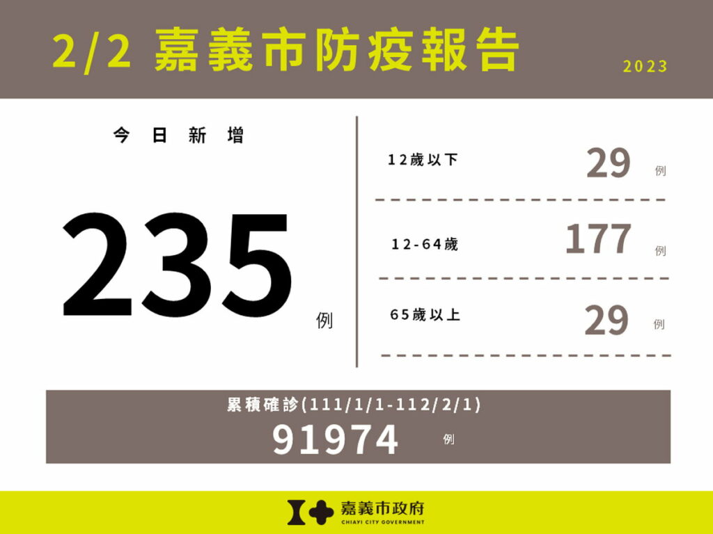 嘉義市新增235例本土確診案例
