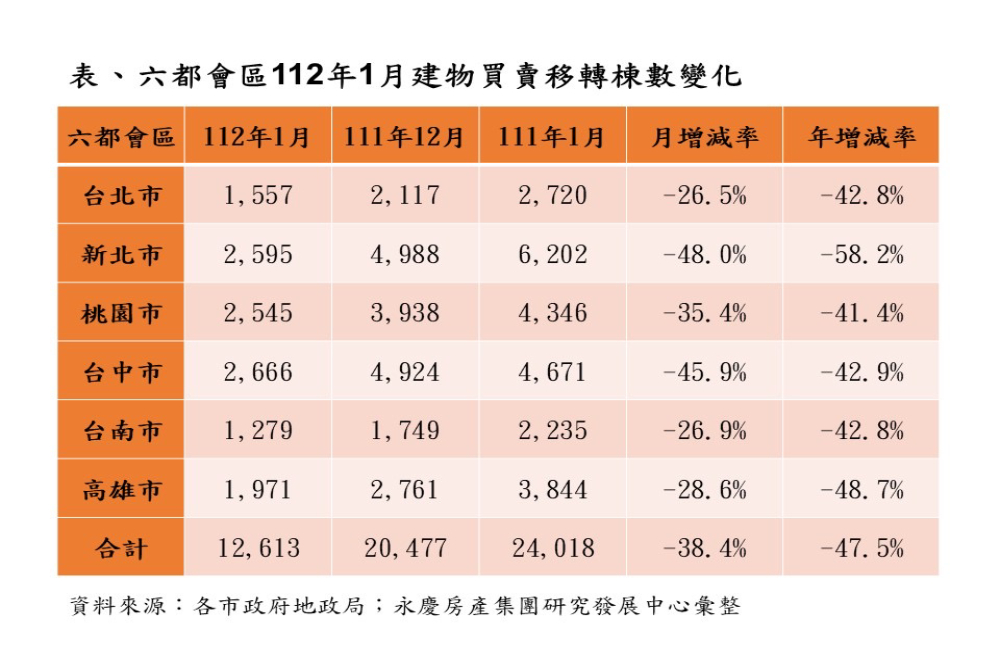 永慶房屋解析春節連假影響房市 六都交易全面降溫1月月減38.4% 88 CNEWS匯流新聞網資料照片207230201a04