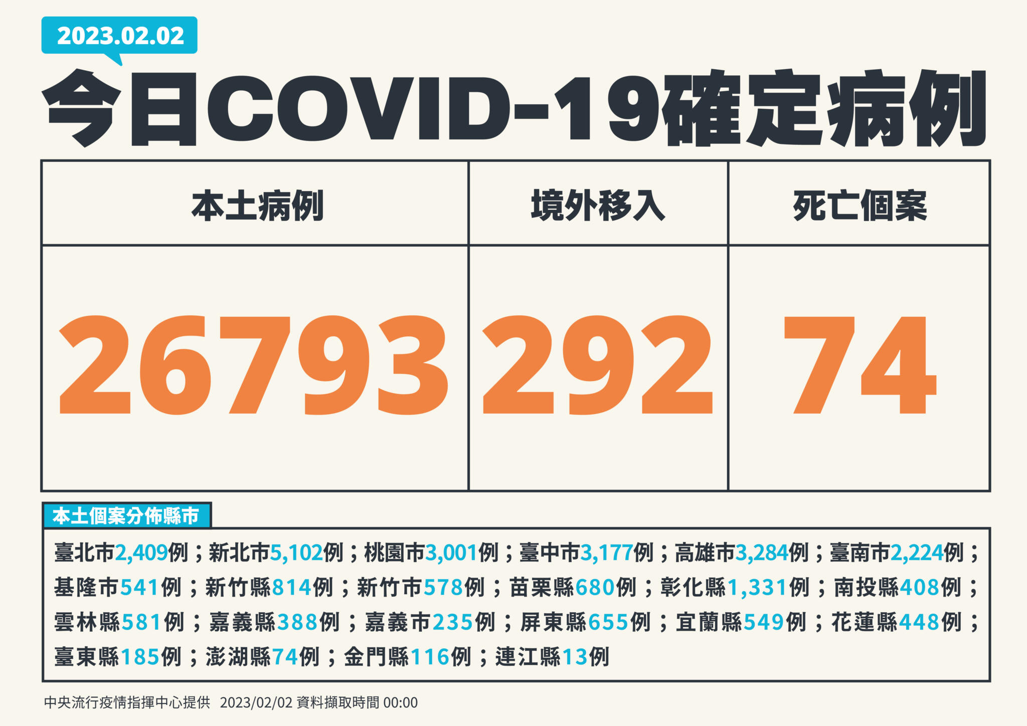 疫情連8升、死亡小高峰!今爆74死「77天新高」 確診26793例續增破4成 74 0202新增個案 01