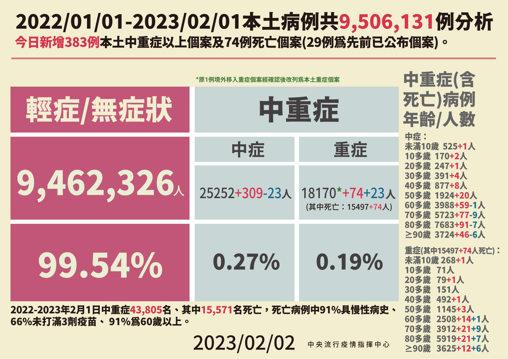 0202本土病例死亡分析合併 01