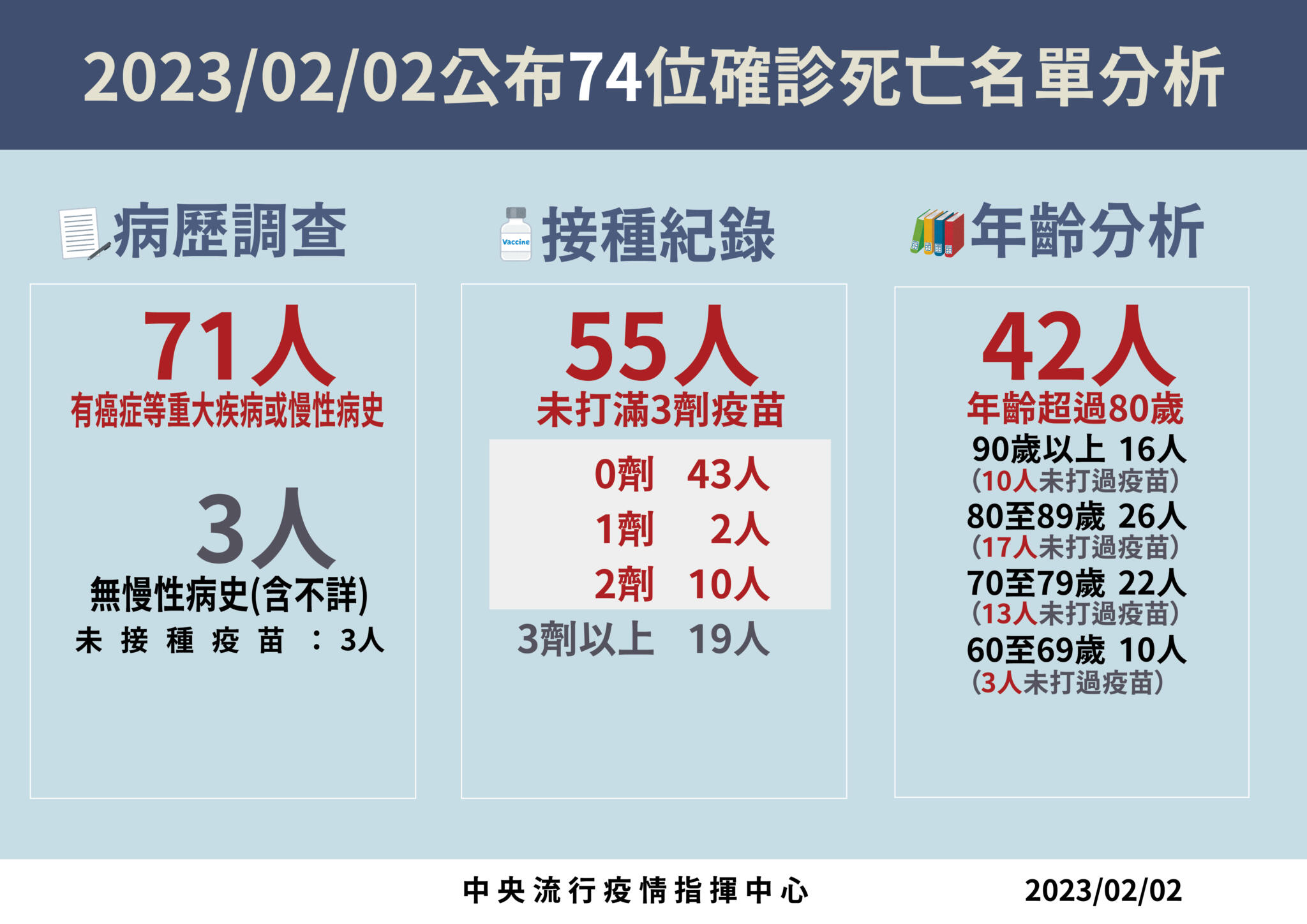 疫情連8升、死亡小高峰!今爆74死「77天新高」 確診26793例續增破4成 76 0202死亡病例分析 02
