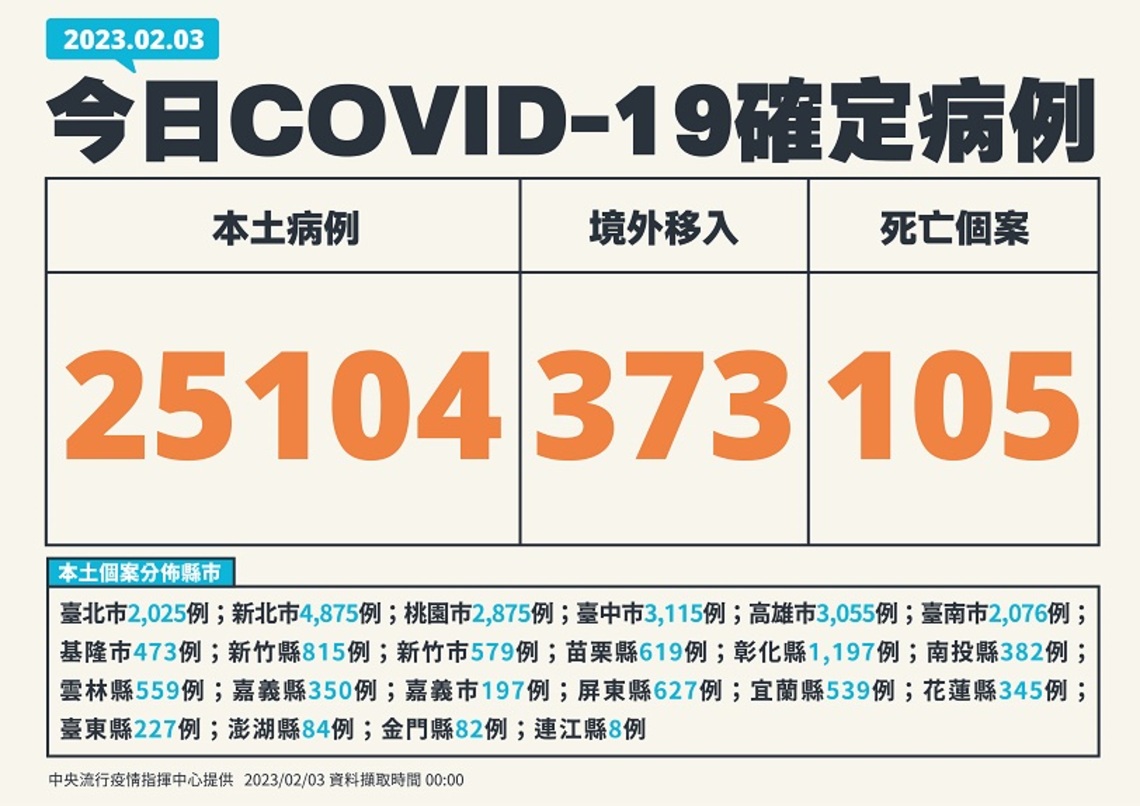 今增25104例本土 373例境外 105死