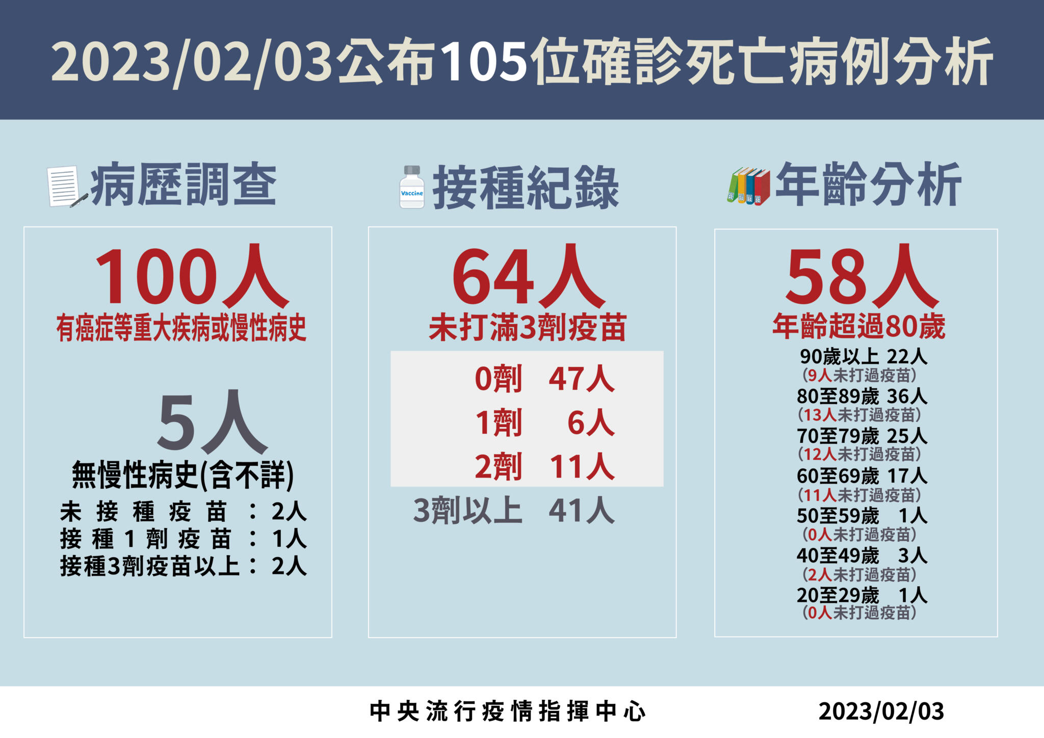 急升破百!今爆105死「203天新高」 指揮中心:過年回補效應 72 0203死亡病例分析 02