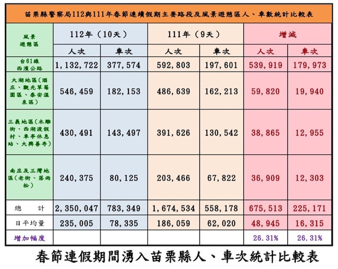 國旅大爆發!春節10天連假苗栗湧入旅客破235萬人次