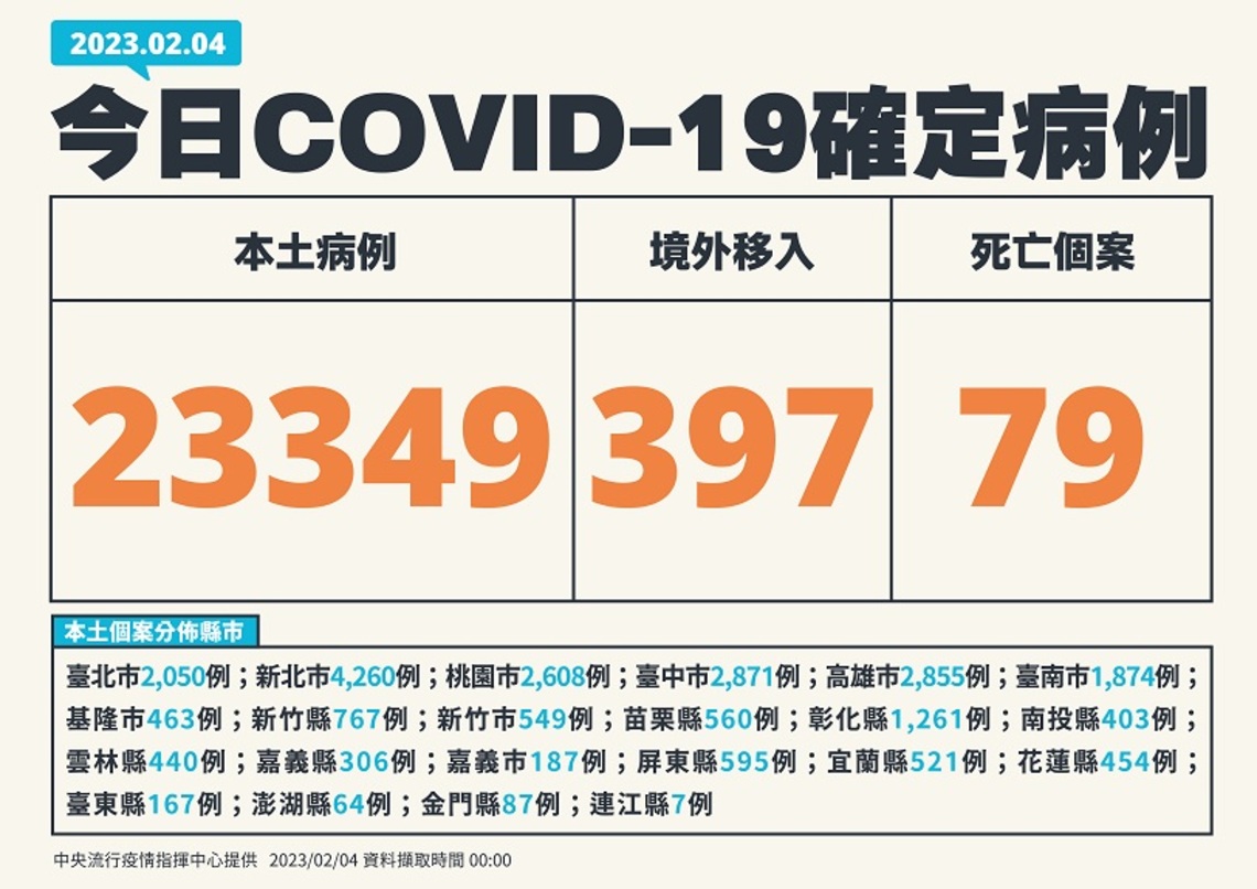 今增23349例本土   397例境外   79死
