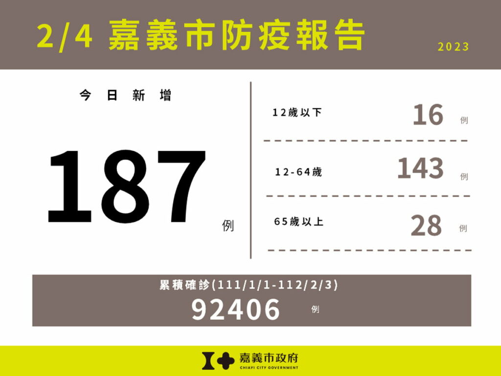 嘉義市新增187例本土確診案例