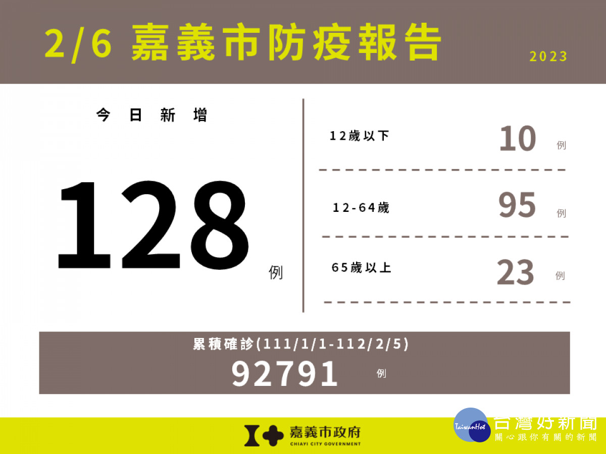 嘉市2/6新增128例確診／嘉義市府提供