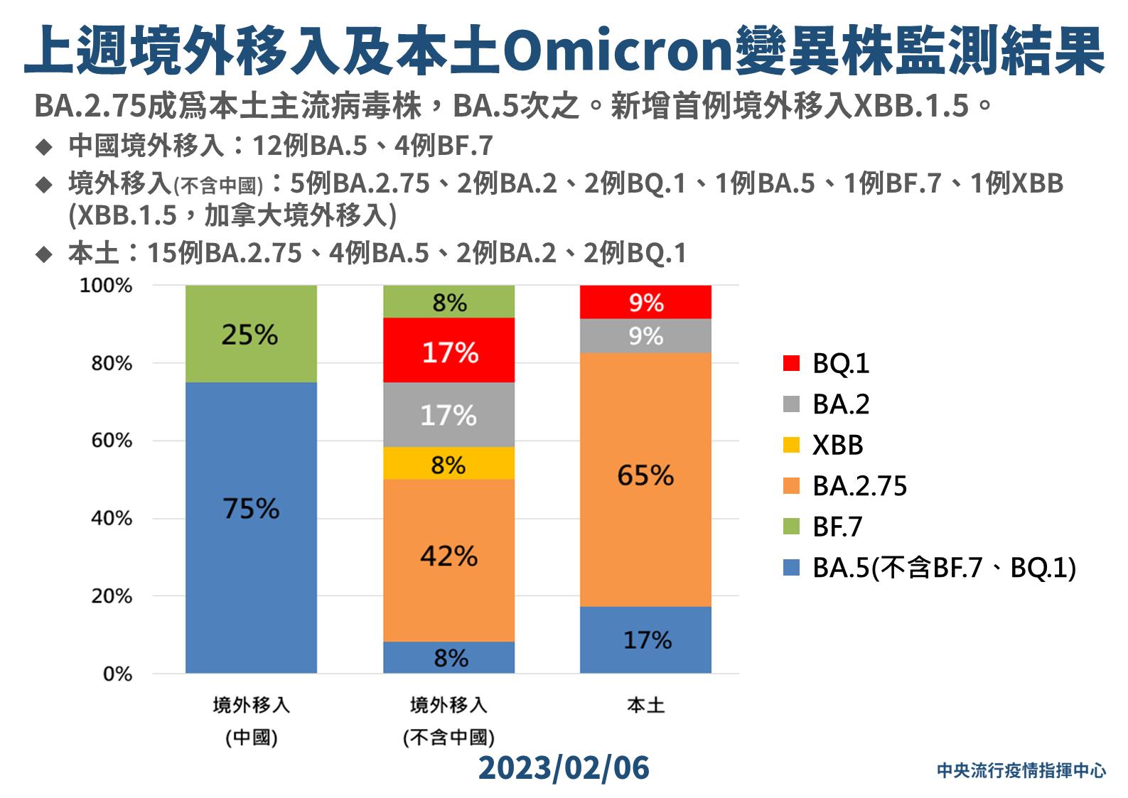 首例「XBB.1.5」入侵台灣! 20歲男加拿大返台出現2症狀驗出 79 0206 上週境外移入及本土Omicron變異株監測結果