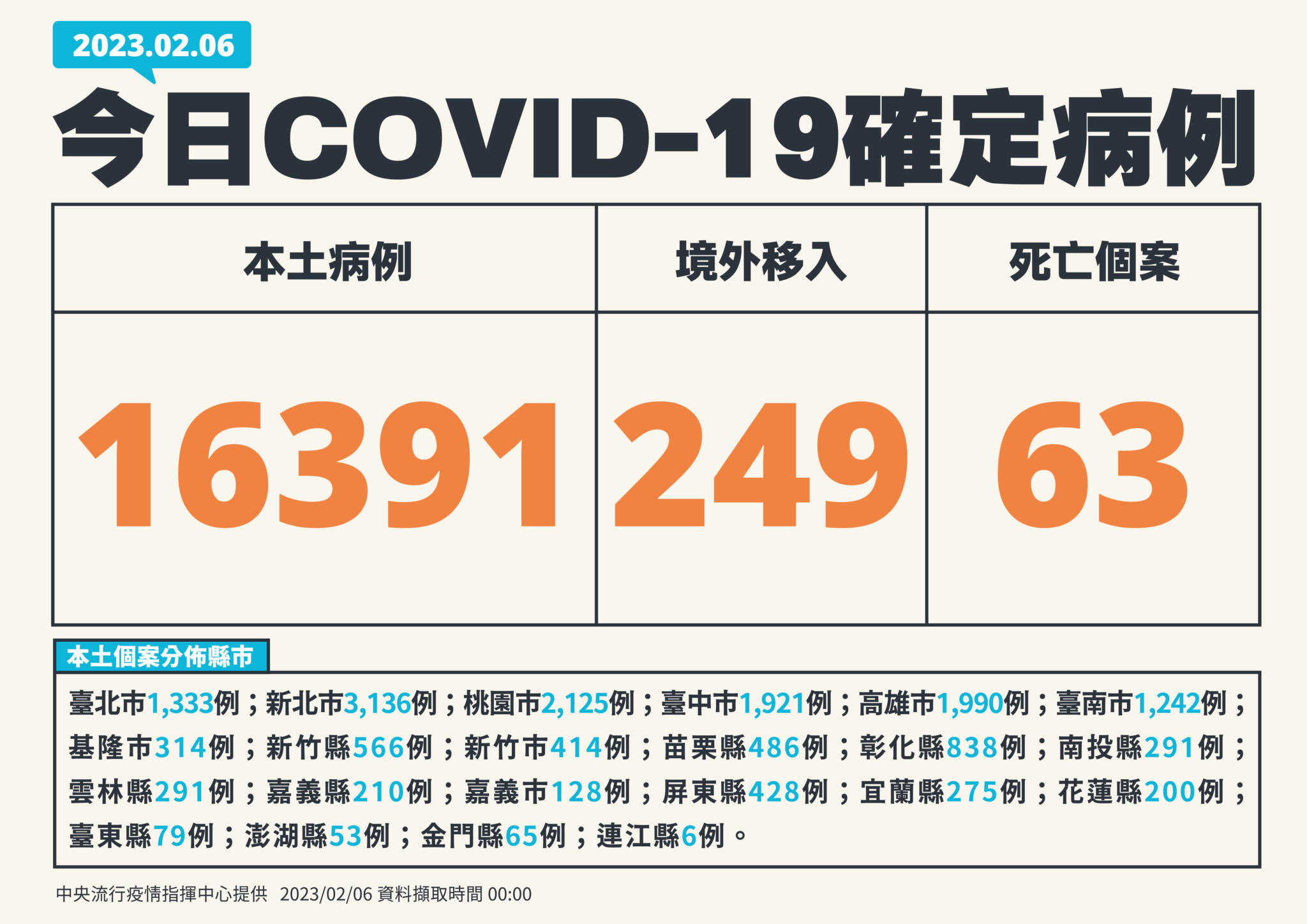 連三降!年後確診首度跌破2萬例 病房、ICU仍塞滿「雙創新高」 88 0206新增個案 01
