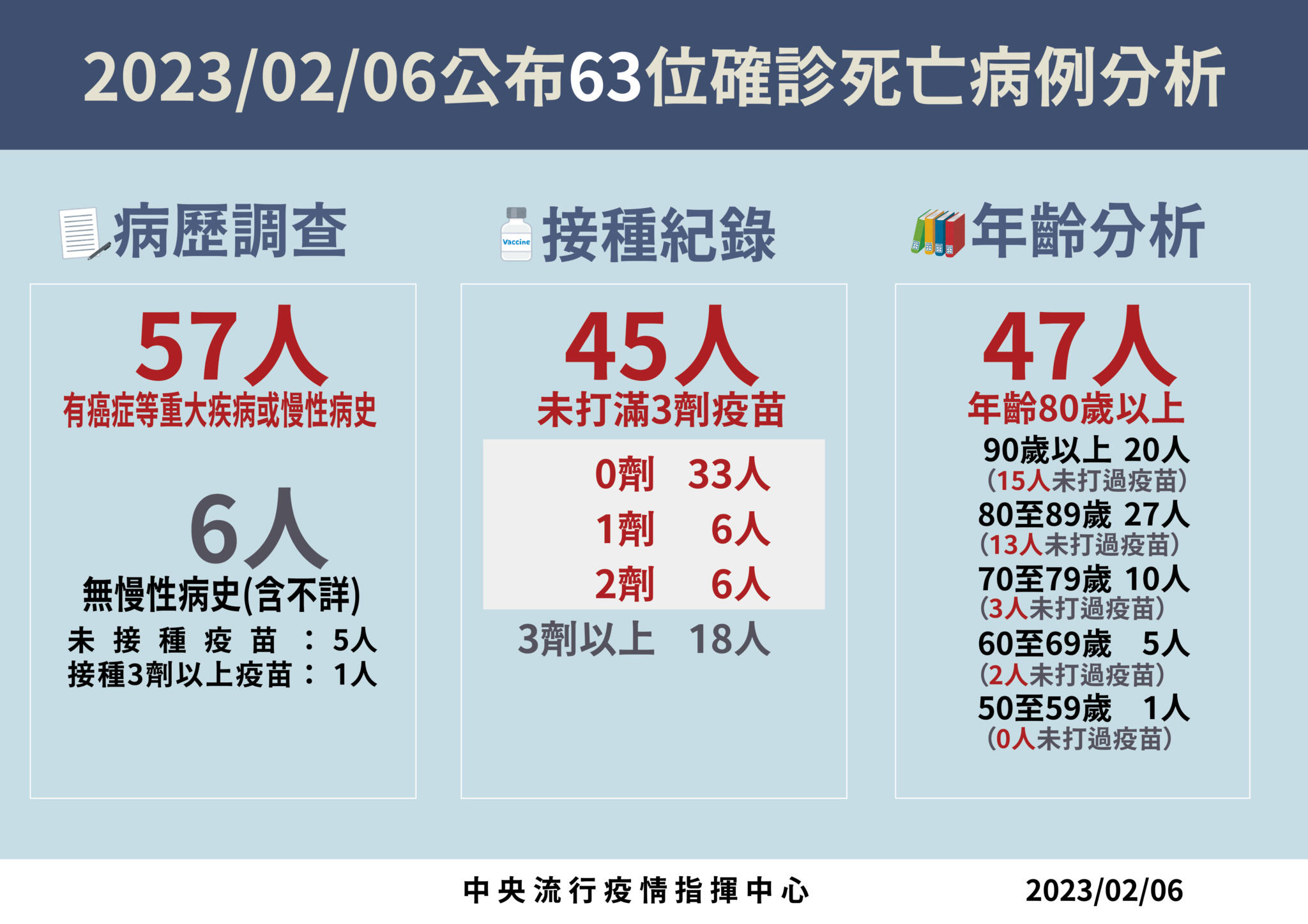 連三降!年後確診首度跌破2萬例 病房、ICU仍塞滿「雙創新高」 90 0206死亡病例分析 01