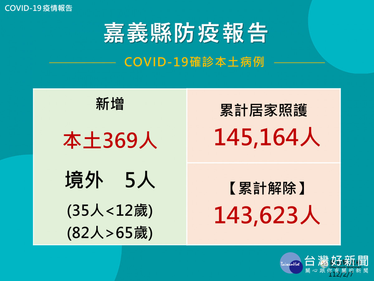 嘉義縣2/7新增374人確診新冠肺炎(含境外5人)/嘉義縣府提供